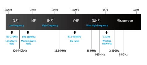 lf hf uhf rfid|high frequency rfid range.